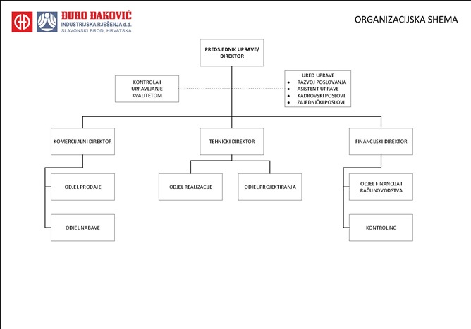 Organizacijska struktura :  Organizacijska shema ĐĐ Industrijska rješenja